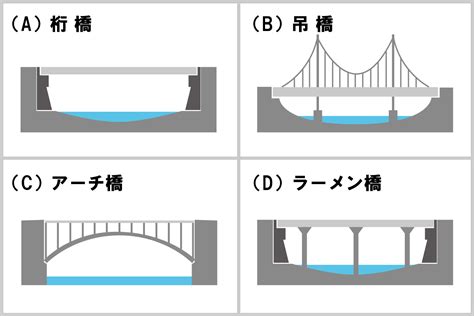 橋 種類|橋梁の名称や部位を解説！構造・種類別に図解でかんたんまるわ。